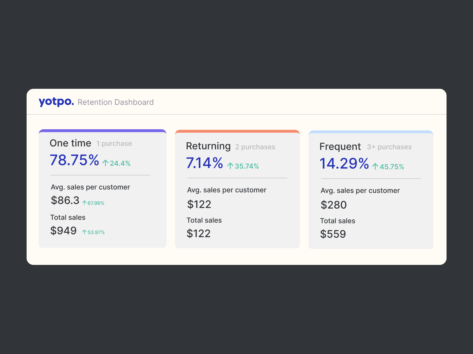 Retention dashboard