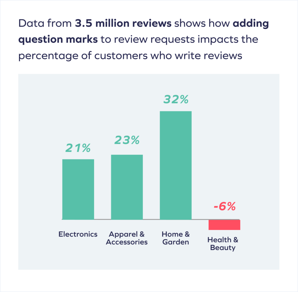 Adding a Question Mark How to Ask Customers for Reviews: Best Practices and Templates 3