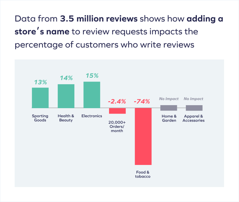 Adding Store Name How to Ask Customers for Reviews: Best Practices and Templates 1