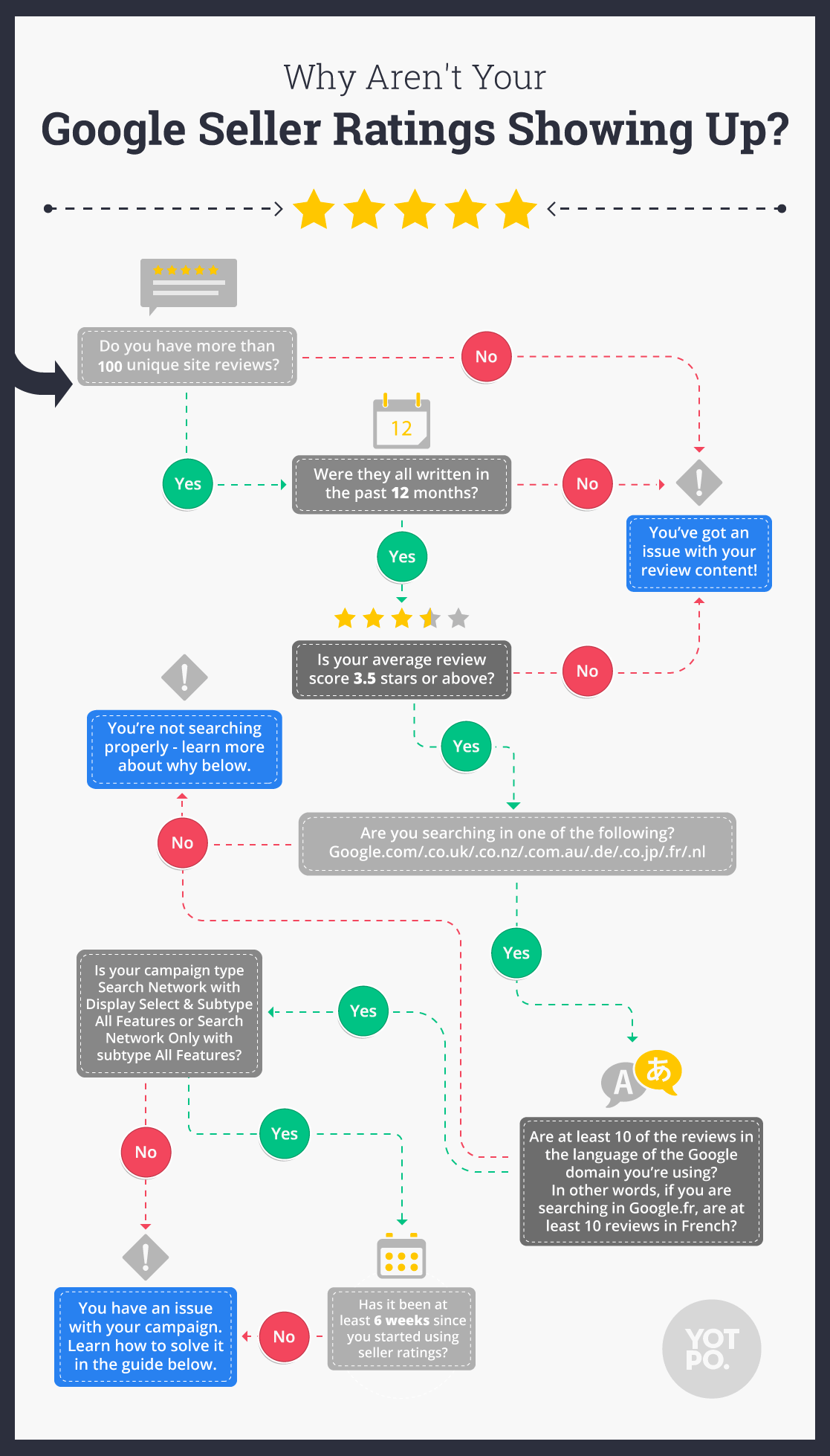 How to Get Google Seller Ratings 