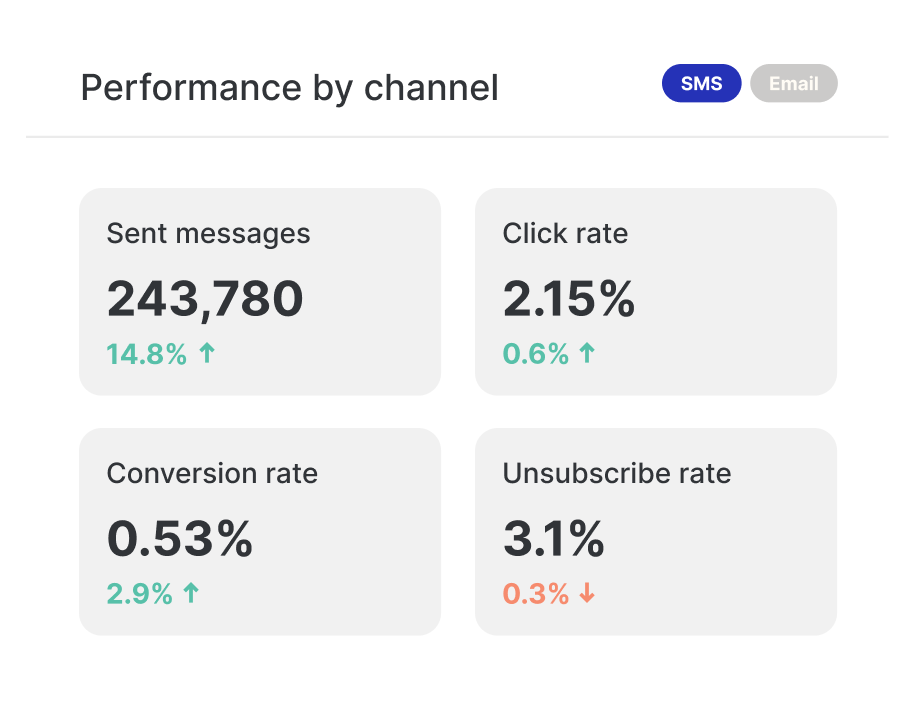 Performance by channel